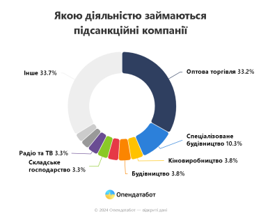 Фото 3 — Компанія під санкціями РНБО отримала 2,6 млрд грн доходу