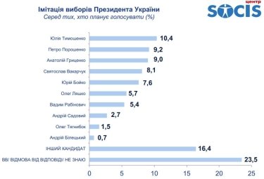Фото 3 — Половина украинцев не готова голосовать за возможных кандидатов в президенты — соцопрос