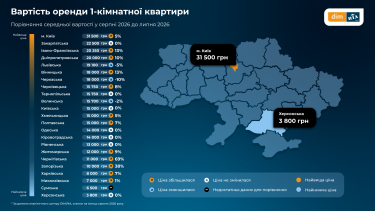 Фото 6 — Ціни на квартири в Україні зростають: що відбувається з попитом та орендою