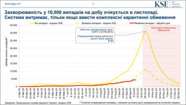 Фото 5 — Украине предрекают 20 тысяч смертей от Covid-19 к Новому году (ИНФОГРАФИКА)