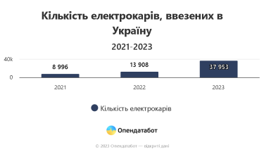 Фото 2 — В Украину ввезли рекордное количество электромобилей в 2023 году: какие марки выбирают украинцы