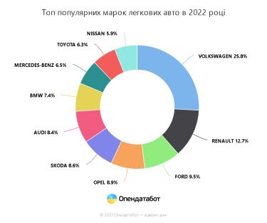 Фото 5 — В Україну ввезли понад півмільйона авто за 2022 рік: найпопулярніші марки
