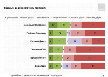 Фото 7 — Украинцы в декабре стали больше хотеть роспуска Рады: кто прошел бы в нее — опрос "Рейтинга"