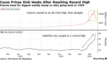 Фото 2 — Цены на какао рухнули после исторического роста