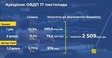 Фото 2 — Минфин за счет продажи ОВГЗ пополнил госбюджет на 2,5 млрд грн