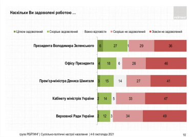Фото 6 — Рейтинги Зеленского и "слуг" продолжают пике: за две недели упали еще на 3 пункта