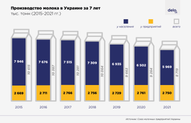 Фото 2 — В Украине увеличивается молочный дефицит: власть помогает производителям "для вида", а импорт продолжает расти