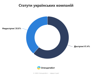 Фото 2 — В Україні відкрили доступ до статутів компаній: навіщо це потрібно