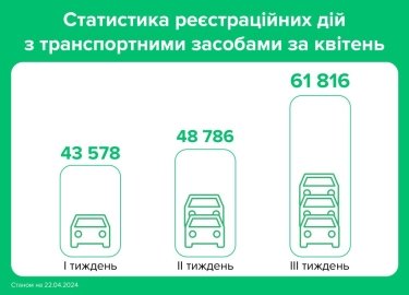 Фото 2 — В Україні різко зріс попит на перереєстрацію автівок після ухвалення закону про мобілізацію