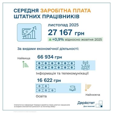Фото 2 — Средняя зарплата в Украине выросла до более 27 тыс. грн