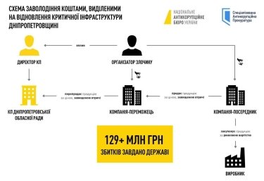Фото 3 — Реконструкція водогону перетворилася на оборудку: затримано бізнесмена Дубинського, якого розшукує ФБР