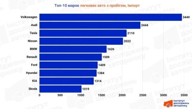 Фото 3 — Tesla та Volkswagen: які свіжопригнані авто найчастіше купували українці у жовтні