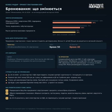 Фото 2 — Навіть для оборонки та енергетики: бронювання в Україні хочуть зробити жорсткішим та скоротити квоти