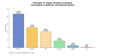 Распределение по типу силовых установок, легковые автомобили, внутренний рынок, график