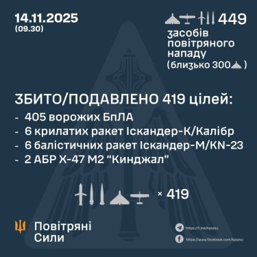 Фото 3 — Втрати ворога станом на 14 листопада 2025 – Генштаб ЗСУ