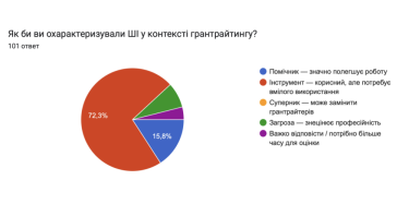 Фото 5 — Как украинские грантрайтеры используют ИИ