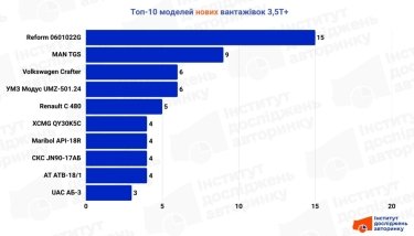 Фото 4 — Ринок вантажівок понад 3,5 т у липні 2025 року: які лідери, динаміка та середній вік автопарку