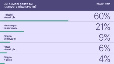 Фото 2 — Как украинцы будут отмечать зимние праздники и планируют ли дарить подарки — опрос