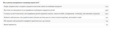 Фото 3 — Понад 44% українців економлять на продуктах харчування - опитування
