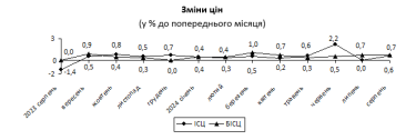 Фото 2 — Инфляция в Украине в августе ускорилась до 7,5%