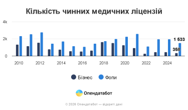 Фото 2 — Найактивніші стоматологи: більше половини дійсних медичних ліцензій в Україні видано ФОПам