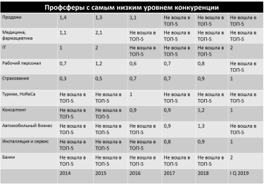 Фото 3 — Названы самые конкурентные отрасли на рынке труда в Украине