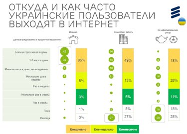 Фото 4 — У 60% украинцев есть фиксированное подключение к интернет и Wi-Fi — исследование