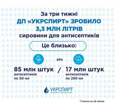 Фото 2 — "Укрспирт" поставил украинским производителям 3,3 млн литров сырья для антисептиков