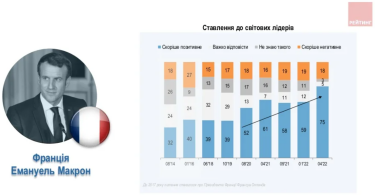 Фото 7 — Позитивне ставлення українців до Ердогана зросло до 76% — опитування