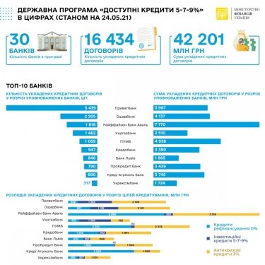 Фото 2 — Доступные кредиты 5-7-9%: за неделю бизнес получил от банков 1,4 млрд грн