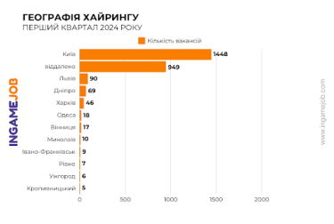 Фото 3 — Что происходит с вакансиями на рынке геймдева Украины