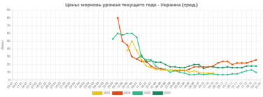 Фото 2 — В Украине дорожает популярный овощ борщового набора: сколько стоит килограмм