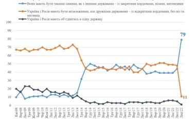 Фото 2 — 79% украинцев считают, что между Украиной и РФ должны быть закрытые границы с визами - опрос