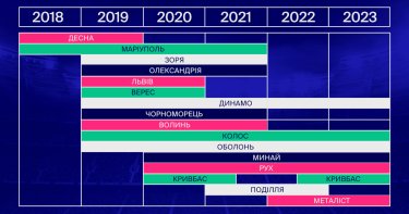 Фото 2 — Залишитися в грі: Як FAVBET підтримує український футбол під час війни