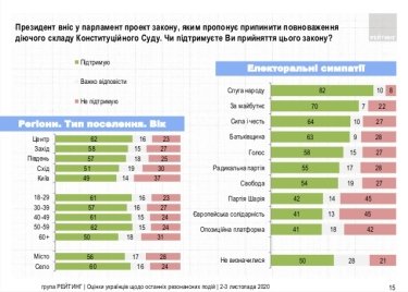 Фото 7 — 57% украинцев поддерживают инициативу Зеленского разогнать КСУ — опрос