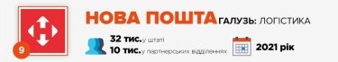 Фото 11 — Журнал "ТОП-100. Рейтинги найбільших" назвав найкращих роботодавців України