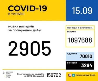 Фото 2 — В Украине за сутки зафиксировали более 2900 новых случаев коронавируса