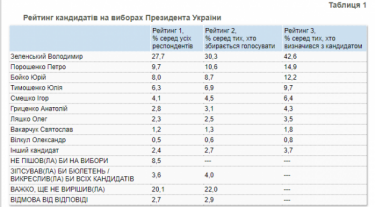 Фото 2 — За Зеленского готовы голосовать 42,6% украинцев — КМИС