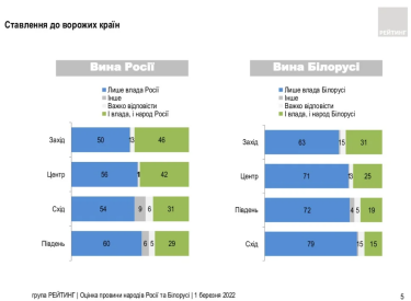 Фото 2 — 38% українців звинувачують у війні проти України і владу, і народ Росії – опитування