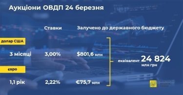 Фото 2 — Минфин привлек в бюджет более 24,8 млрд грн за счет валютных ОВГЗ