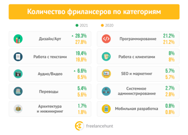 Фото 4 — Бюджеты на аутсорсинг в Украине в 2021 году росли куда быстрее, чем число фрилансеров: какие сферы оказались в топе