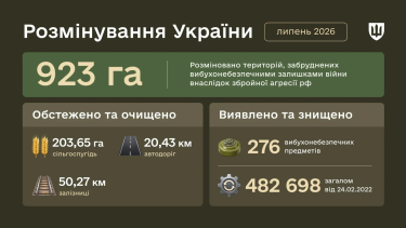 У липні підрозділи Міноборони розмінували понад 900 га звільнених територій