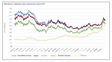 Фото 2 — Это не предел: стоимость кофе робуста достигла 45-летнего максимума