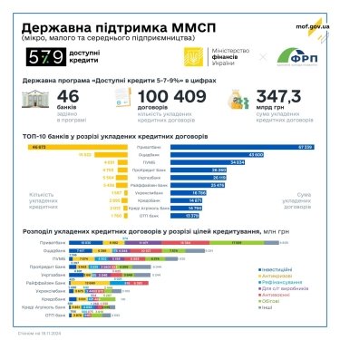 Фото 2 — "Доступні кредити 5-7-9%": скільки банки видали пільгових позик за тиждень