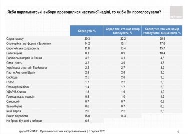 Фото 2 — Свежий рейтинг партий: какие политсилы пройдут в Раду в случае досрочных выборов
