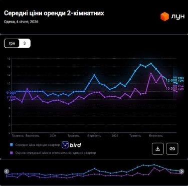Фото 6 — Цены на аренду квартир в Одессе в январе 2026 года (инфографика)