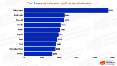 Фото 2 — Внутрішні перепродажі авто: які моделі обирали українці у жовтні 2025 року