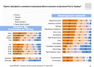 Фото 3 — 36% украинцев считают высокой вероятность полномасштабного вторжения РФ в Украину