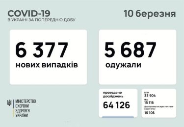Фото 2 — Коронавирус: в Украине за сутки около 6400 новых заражений, 219 человек умерли