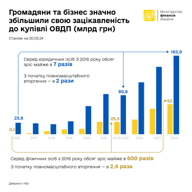 Фото 3 — Українці з початку війни придбали ОВДП на 1 трильйон гривень